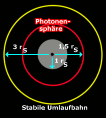 Aufbau eines Schwarzen Lochs