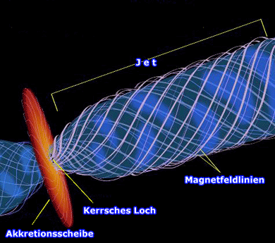 Entstehung von Jets