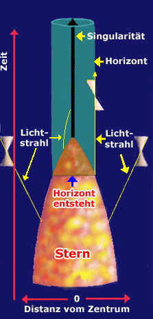 Kollaps eines Sterns