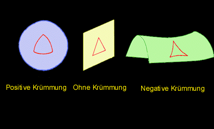 Positive und negative Krümmung