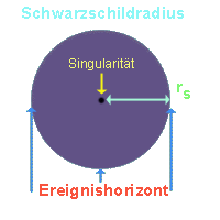 Schwarzschildradius