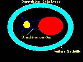 Das System Beta-Lyrae