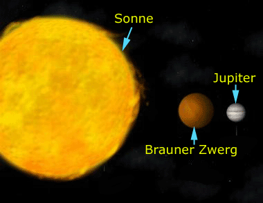 Größenvergleich Brauner Zwerg