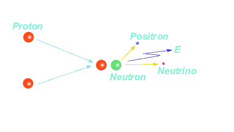 Bildung eines Deuterium- Kerns