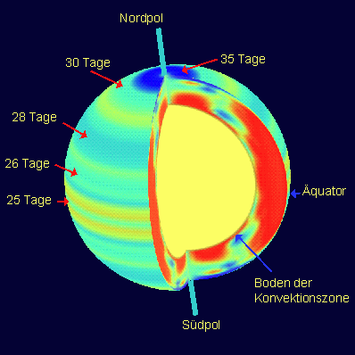 Differentielle Rotation