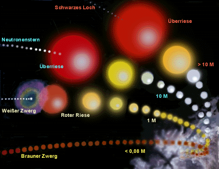 Entwicklungswege der Sterne