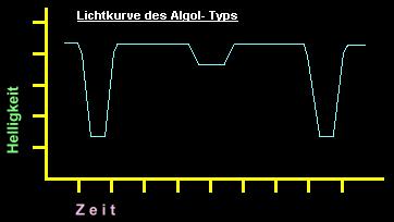 Lichtkurve Algol-Typ