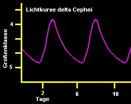 Lichtkurve Delta Cephei