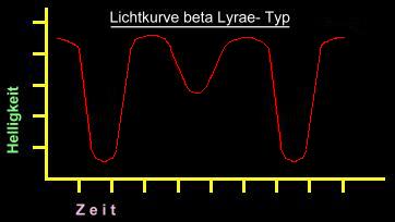 Lichtkurve Beta-Lyrae