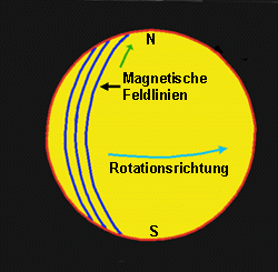 Magnetfeld zu Zyklusbeginn