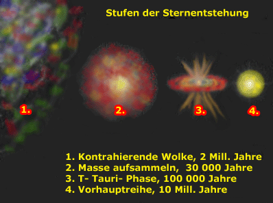 Stufen der Sternentstehung