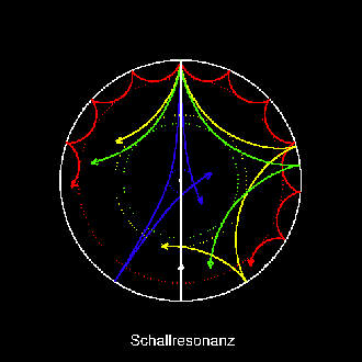 Schallwellen in der Sonne