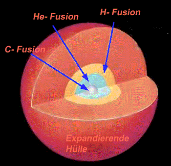 Fusionen in massereichen Sternen