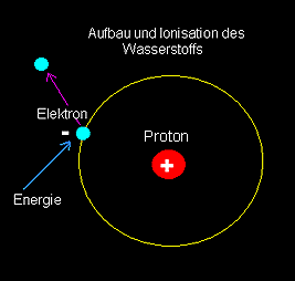 Aufbau des Wasserstoff- Atoms