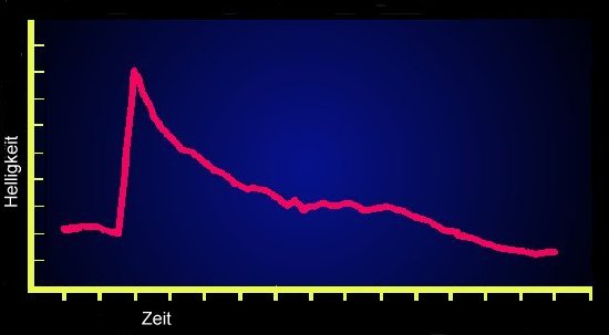 Lichtkurve einer Nova