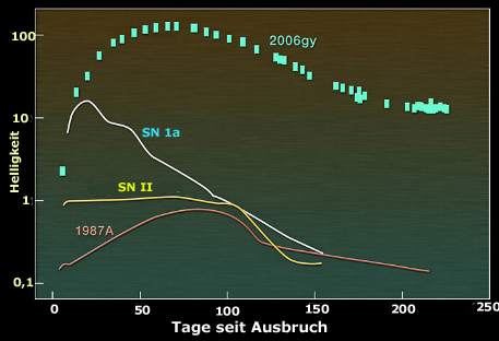 Lichtkurve der SN 2006gy