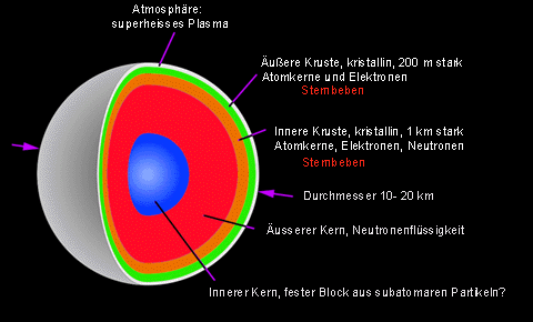 Aufbau eines Magnetars