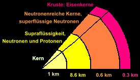 Aufbau eines Neutronensterns