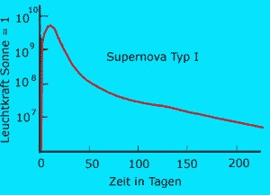 Lichtkurve einer SN I