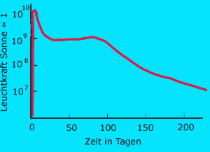 Lichtkurve einer SN II